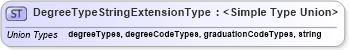 XSD Diagram of DegreeTypeStringExtensionType in schema educationhistory_xsd (HR-XML - Human Resources XML)