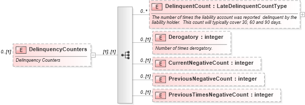 XSD Diagram of DelinquencyCounters in schema credit_xsd (HR-XML - Human Resources XML)