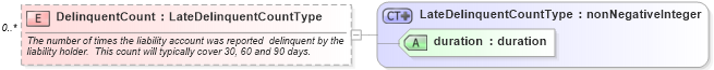 XSD Diagram of DelinquentCount in schema credit_xsd (HR-XML - Human Resources XML)