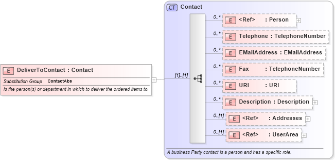 XSD Diagram of DeliverToContact in schema invoice_xsd (HR-XML - Human Resources XML)