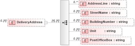 XSD Diagram of DeliveryAddress in schema postaladdress_xsd (HR-XML - Human Resources XML)