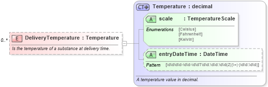 XSD Diagram of DeliveryTemperature in schema invoice_xsd (HR-XML - Human Resources XML)