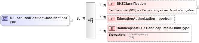 XSD Diagram of DELocalizedPositionClassificationType in schema delocalizations_xsd (HR-XML - Human Resources XML)