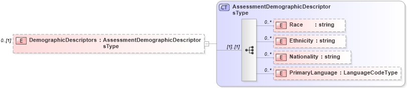 XSD Diagram of DemographicDescriptors in schema assessmenttypes_xsd (HR-XML - Human Resources XML)