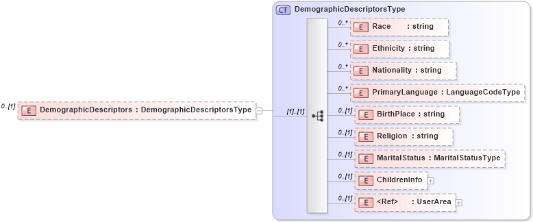 XSD Diagram of DemographicDescriptors in schema persondescriptors_xsd (HR-XML - Human Resources XML)