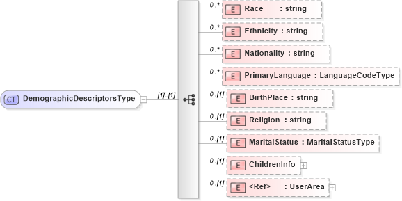 XSD Diagram of DemographicDescriptorsType in schema persondescriptors_xsd (HR-XML - Human Resources XML)