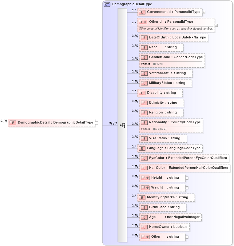 XSD Diagram of DemographicDetail in schema backgroundcheckstatusrequest_xsd (HR-XML - Human Resources XML)
