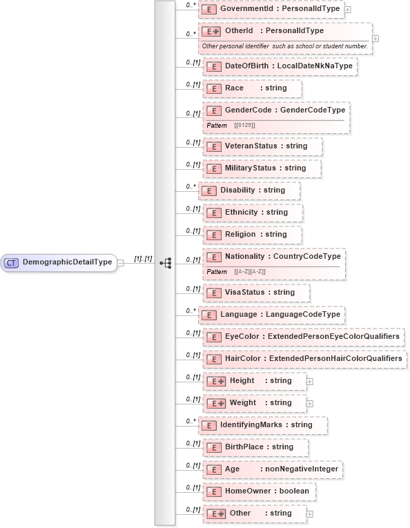 XSD Diagram of DemographicDetailType in schema demographicdetail_xsd (HR-XML - Human Resources XML)