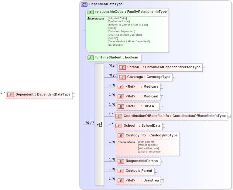 XSD Diagram of Dependent in schema enrollment_xsd (HR-XML - Human Resources XML)