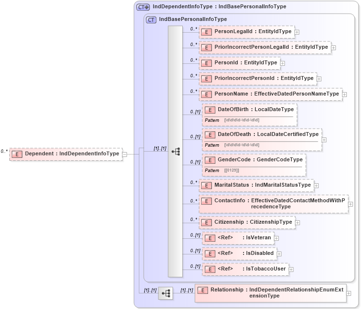 XSD Diagram of Dependent in schema personalinfotypes_xsd (HR-XML - Human Resources XML)