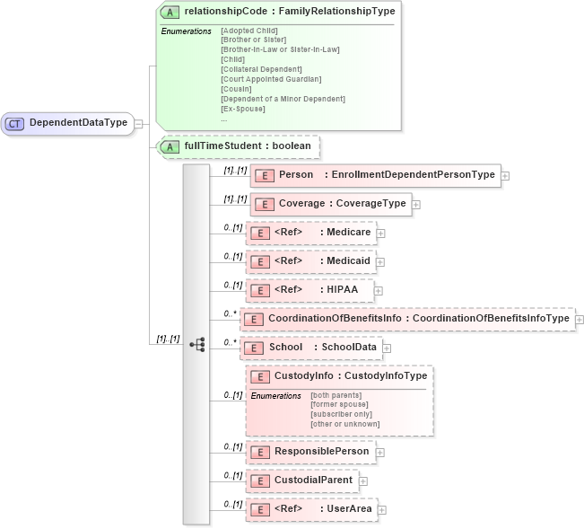 XSD Diagram of DependentDataType in schema enrollment_xsd (HR-XML - Human Resources XML)