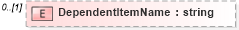 XSD Diagram of DependentItemName in schema epmtypes_xsd (HR-XML - Human Resources XML)