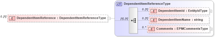XSD Diagram of DependentItemReference in schema epmtypes_xsd (HR-XML - Human Resources XML)