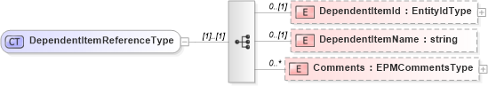 XSD Diagram of DependentItemReferenceType in schema epmtypes_xsd (HR-XML - Human Resources XML)