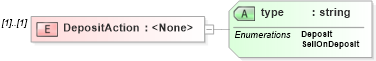 XSD Diagram of DepositAction in schema stockdeposit_xsd (HR-XML - Human Resources XML)