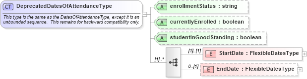 XSD Diagram of DeprecatedDatesOfAttendanceType in schema educationhistory_xsd (HR-XML - Human Resources XML)