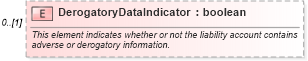 XSD Diagram of DerogatoryDataIndicator in schema credit_xsd (HR-XML - Human Resources XML)