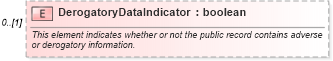 XSD Diagram of DerogatoryDataIndicator in schema credit_xsd (HR-XML - Human Resources XML)