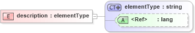 XSD Diagram of description in schema simpledc20021212_xsd (HR-XML - Human Resources XML)