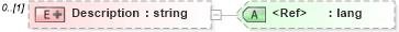 XSD Diagram of Description in schema worksite_xsd (HR-XML - Human Resources XML)