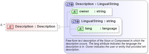 XSD Diagram of Description in schema invoice_xsd (HR-XML - Human Resources XML)