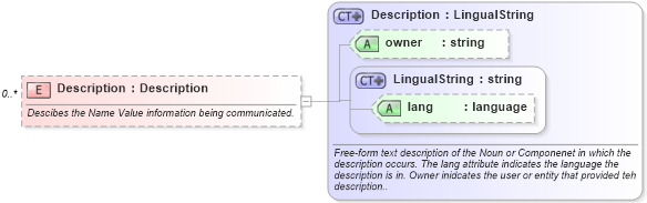 XSD Diagram of Description in schema invoice_xsd (HR-XML - Human Resources XML)