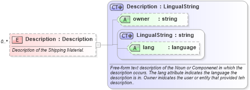 XSD Diagram of Description in schema invoice_xsd (HR-XML - Human Resources XML)