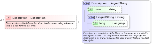XSD Diagram of Description in schema invoice_xsd (HR-XML - Human Resources XML)