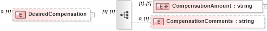 XSD Diagram of DesiredCompensation in schema humanresource_xsd (HR-XML - Human Resources XML)