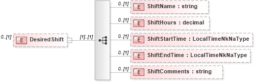 XSD Diagram of DesiredShift in schema humanresource_xsd (HR-XML - Human Resources XML)