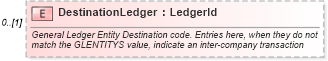 XSD Diagram of DestinationLedger in schema invoice_xsd (HR-XML - Human Resources XML)