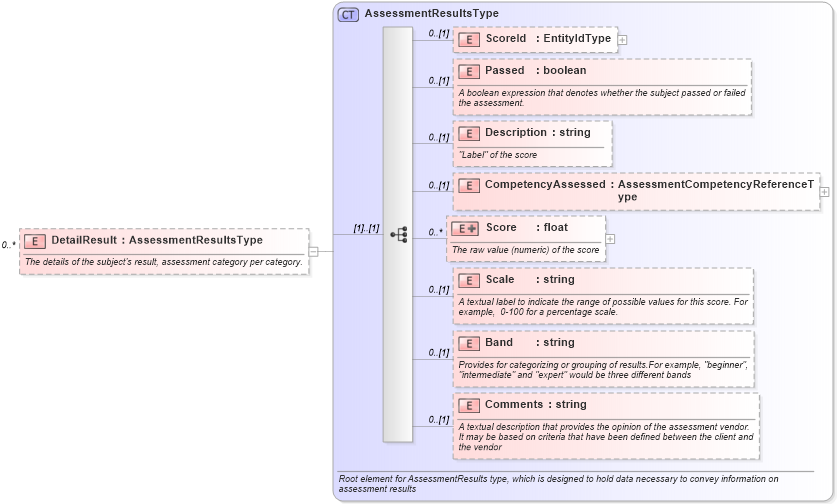 XSD Diagram of DetailResult in schema assessmentresult_xsd (HR-XML - Human Resources XML)