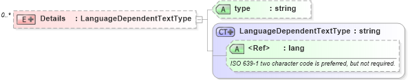 XSD Diagram of Details in schema worksite_xsd (HR-XML - Human Resources XML)