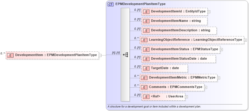 XSD Diagram of DevelopmentItem in schema epmdevelopmentplan_xsd (HR-XML - Human Resources XML)