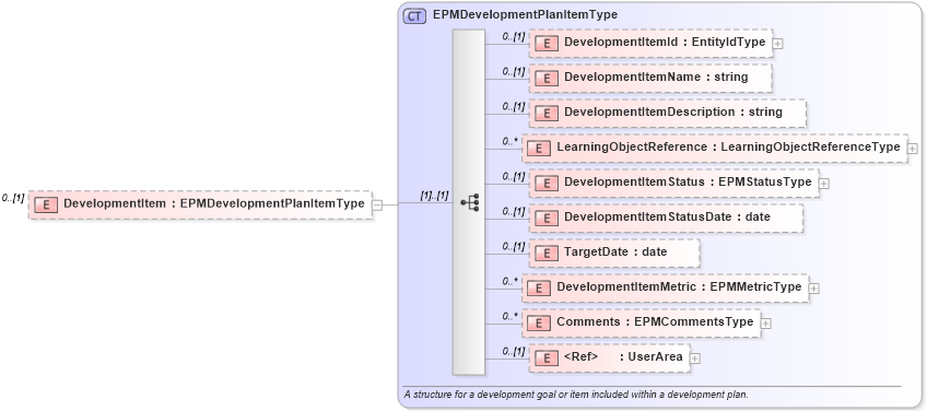 XSD Diagram of DevelopmentItem in schema epmtypes_xsd (HR-XML - Human Resources XML)