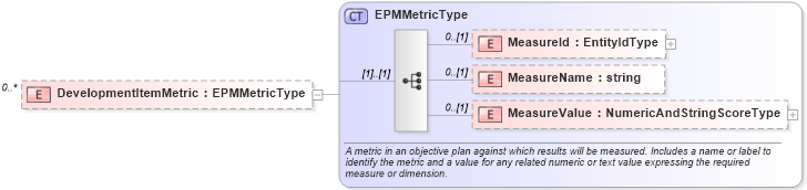 XSD Diagram of DevelopmentItemMetric in schema epmtypes_xsd (HR-XML - Human Resources XML)