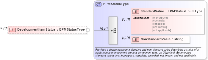 XSD Diagram of DevelopmentItemStatus in schema epmtypes_xsd (HR-XML - Human Resources XML)