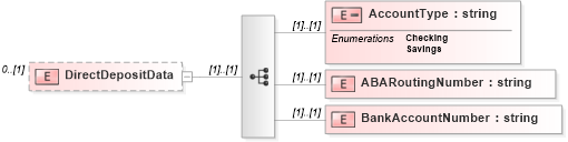 XSD Diagram of DirectDepositData in schema usspendingaccountcoverage_xsd (HR-XML - Human Resources XML)