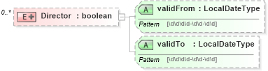XSD Diagram of Director in schema stockplanparticipant_xsd (HR-XML - Human Resources XML)