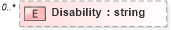 XSD Diagram of Disability in schema demographicdetail_xsd (HR-XML - Human Resources XML)