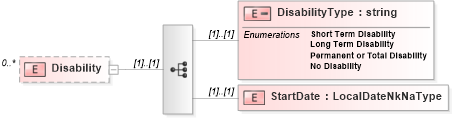 XSD Diagram of Disability in schema enrollment_xsd (HR-XML - Human Resources XML)
