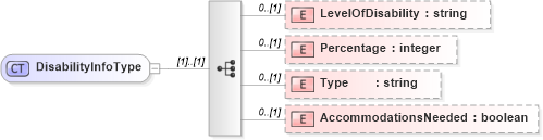 XSD Diagram of DisabilityInfoType in schema persondescriptors_xsd (HR-XML - Human Resources XML)