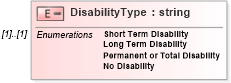 XSD Diagram of DisabilityType in schema enrollment_xsd (HR-XML - Human Resources XML)