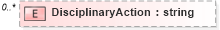 XSD Diagram of DisciplinaryAction in schema militaryhistory_xsd (HR-XML - Human Resources XML)