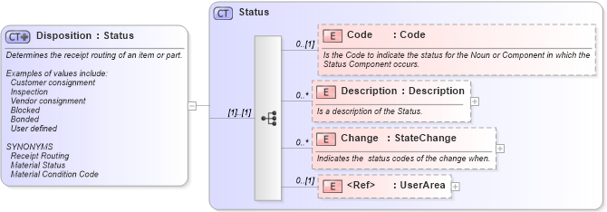 XSD Diagram of Disposition in schema invoice_xsd (HR-XML - Human Resources XML)