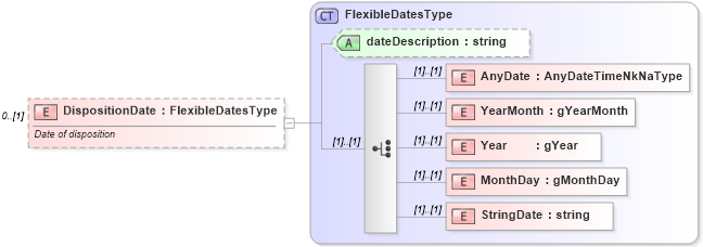 XSD Diagram of DispositionDate in schema screenings_xsd (HR-XML - Human Resources XML)