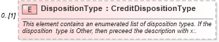 XSD Diagram of DispositionType in schema credit_xsd (HR-XML - Human Resources XML)