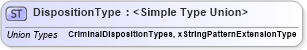 XSD Diagram of DispositionType in schema screeningtypes_xsd (HR-XML - Human Resources XML)