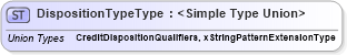XSD Diagram of DispositionTypeType in schema credit_xsd (HR-XML - Human Resources XML)