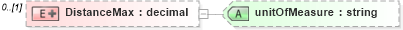 XSD Diagram of DistanceMax in schema matchingtypes_xsd (HR-XML - Human Resources XML)